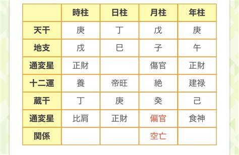 4柱2|【四柱推命】命式表自動計算（命式の見方）【無料占い鑑定 / 分。